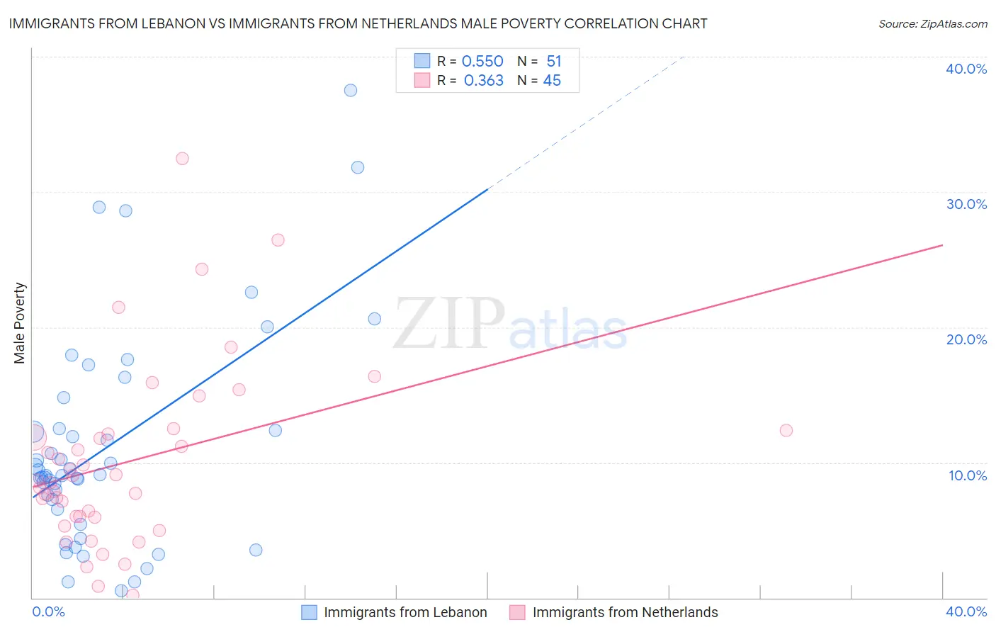 Immigrants from Lebanon vs Immigrants from Netherlands Male Poverty