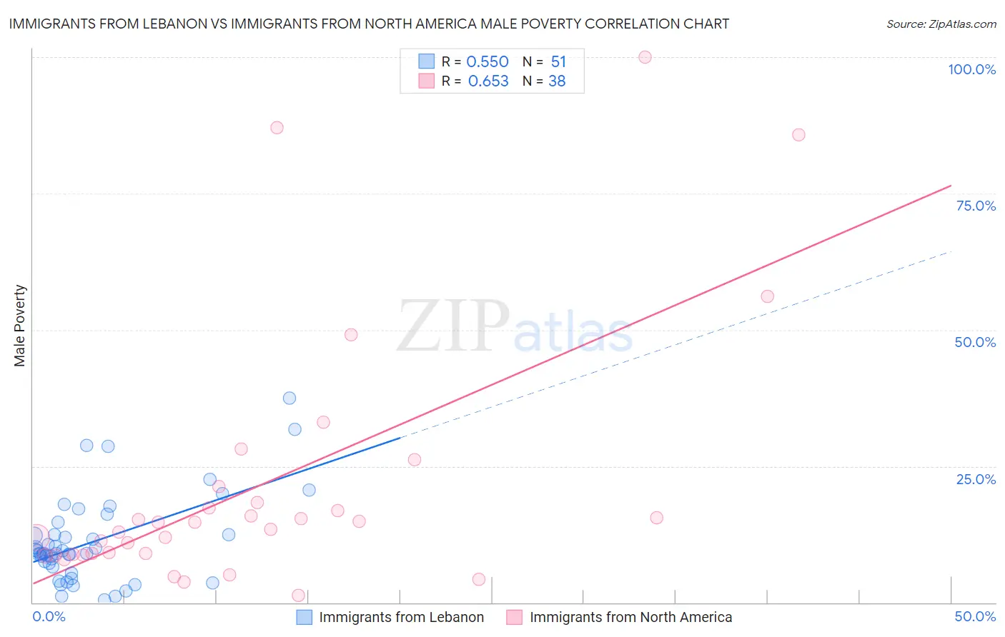 Immigrants from Lebanon vs Immigrants from North America Male Poverty