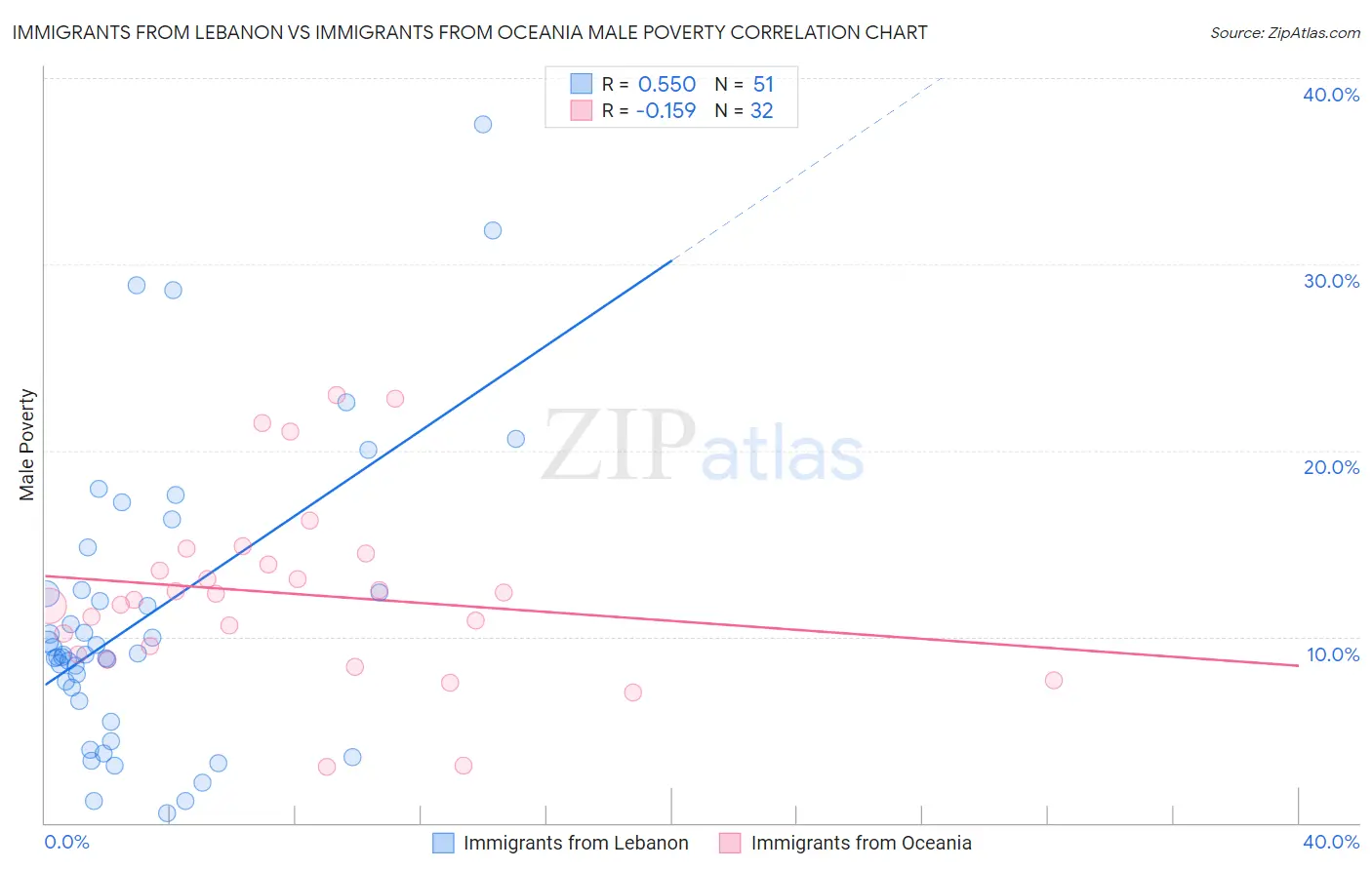 Immigrants from Lebanon vs Immigrants from Oceania Male Poverty