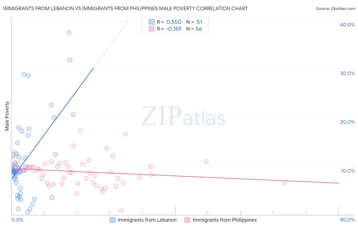 Immigrants from Lebanon vs Immigrants from Philippines Male Poverty