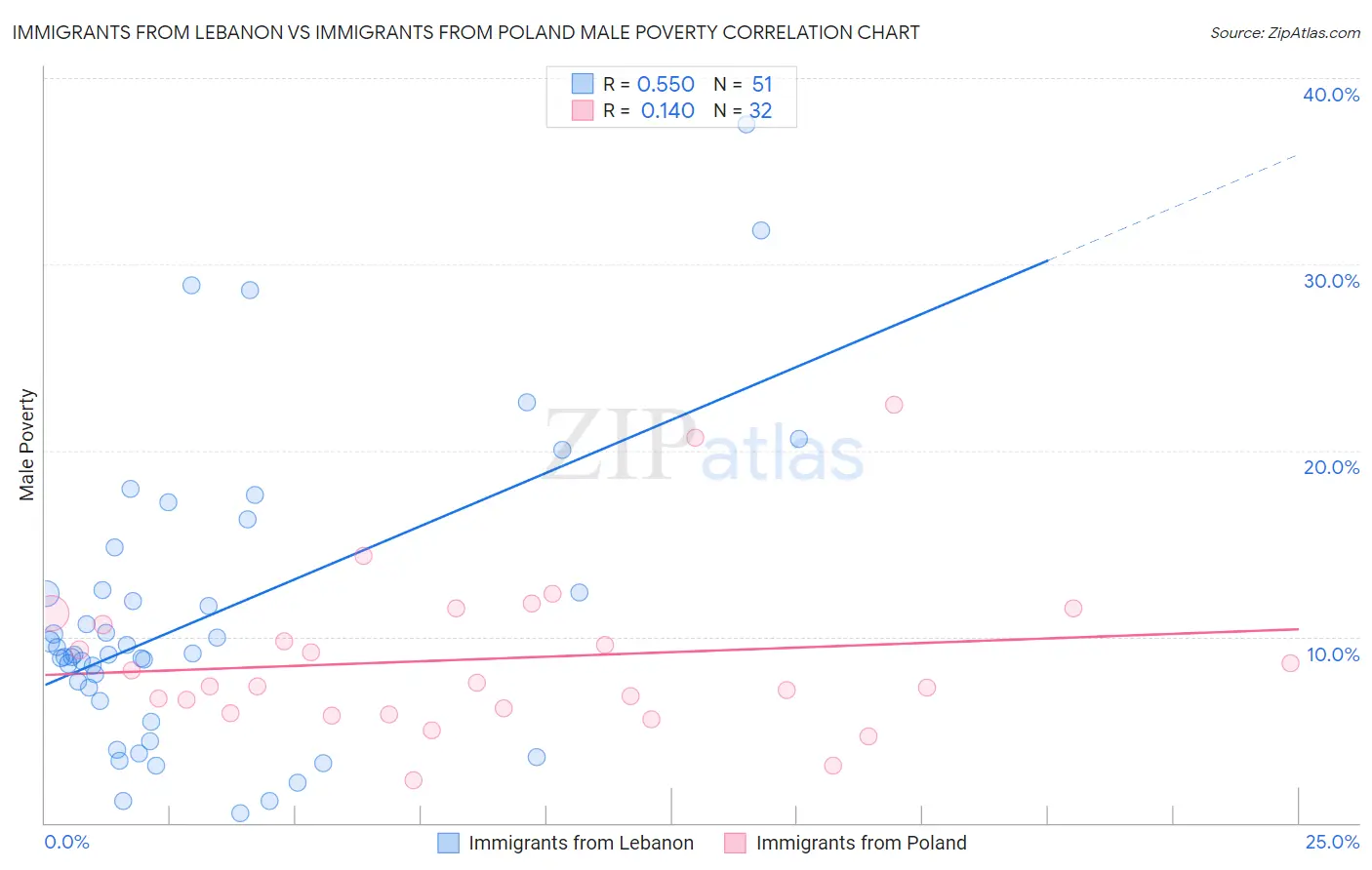 Immigrants from Lebanon vs Immigrants from Poland Male Poverty