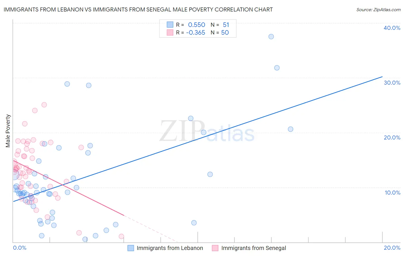 Immigrants from Lebanon vs Immigrants from Senegal Male Poverty