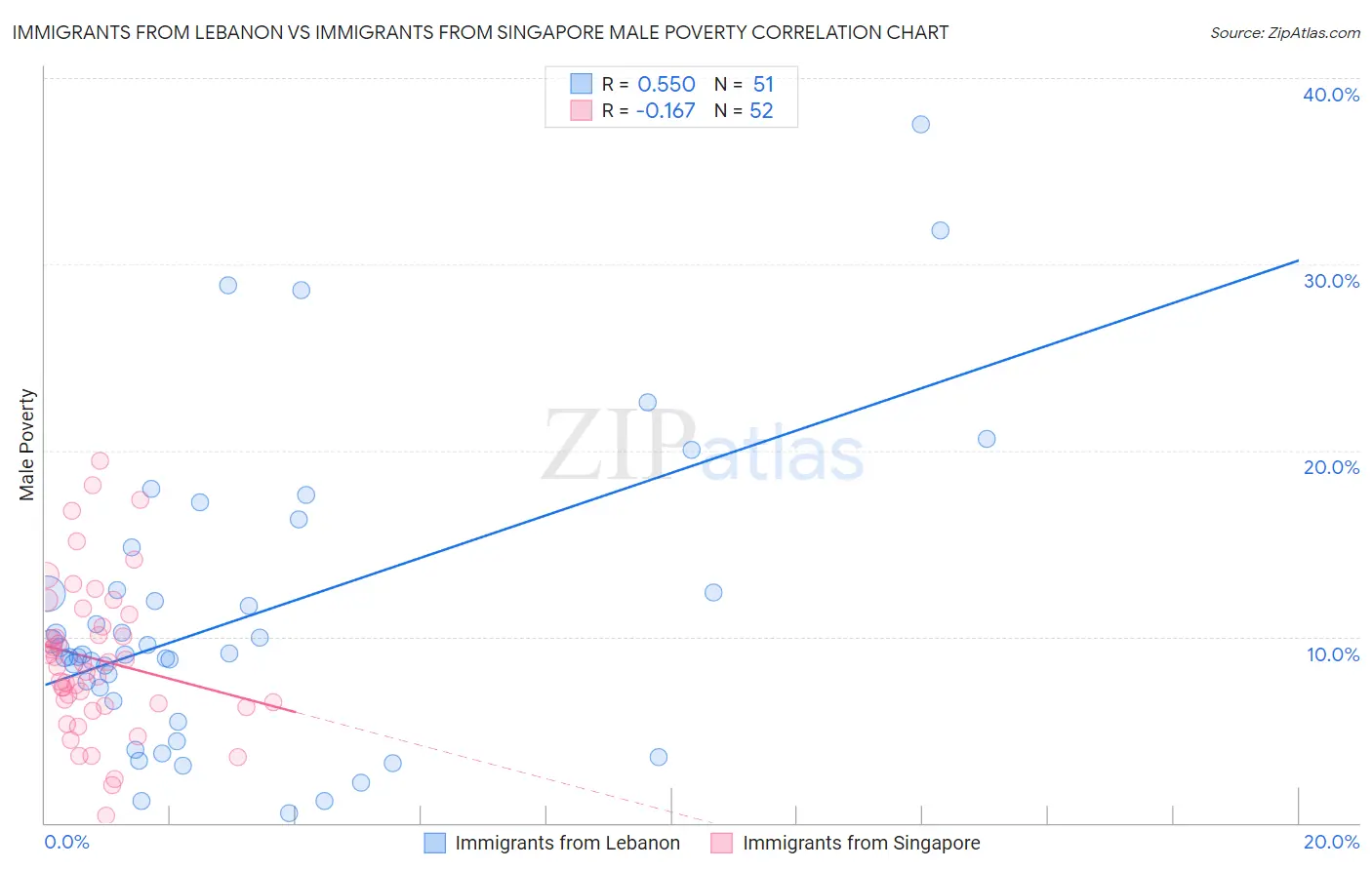 Immigrants from Lebanon vs Immigrants from Singapore Male Poverty