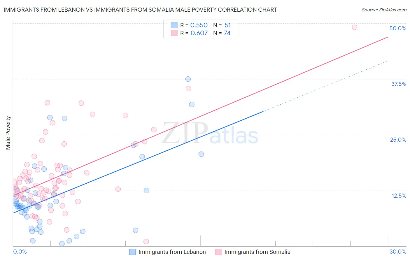Immigrants from Lebanon vs Immigrants from Somalia Male Poverty