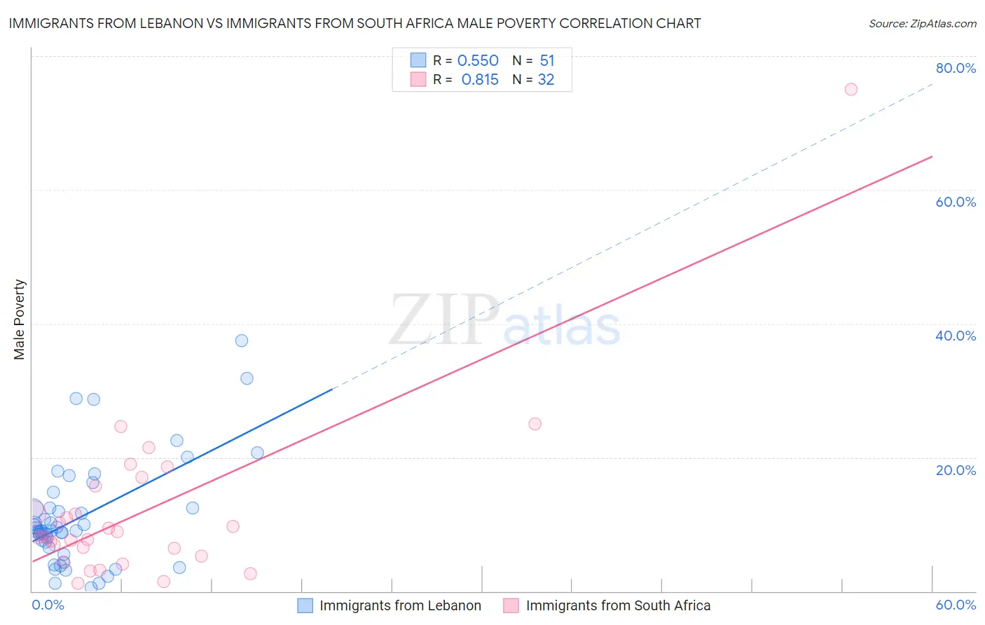 Immigrants from Lebanon vs Immigrants from South Africa Male Poverty