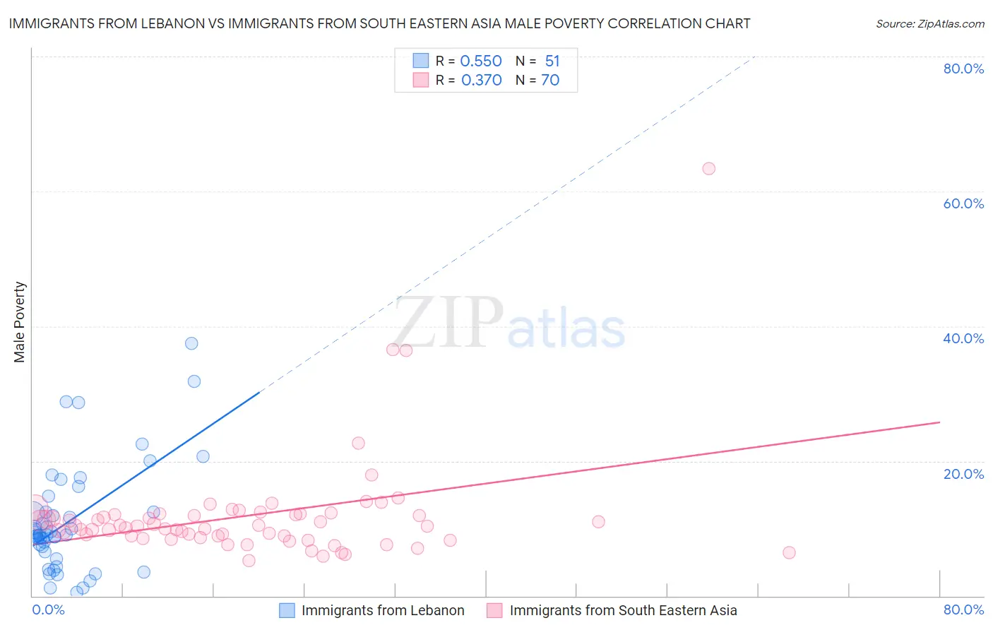 Immigrants from Lebanon vs Immigrants from South Eastern Asia Male Poverty