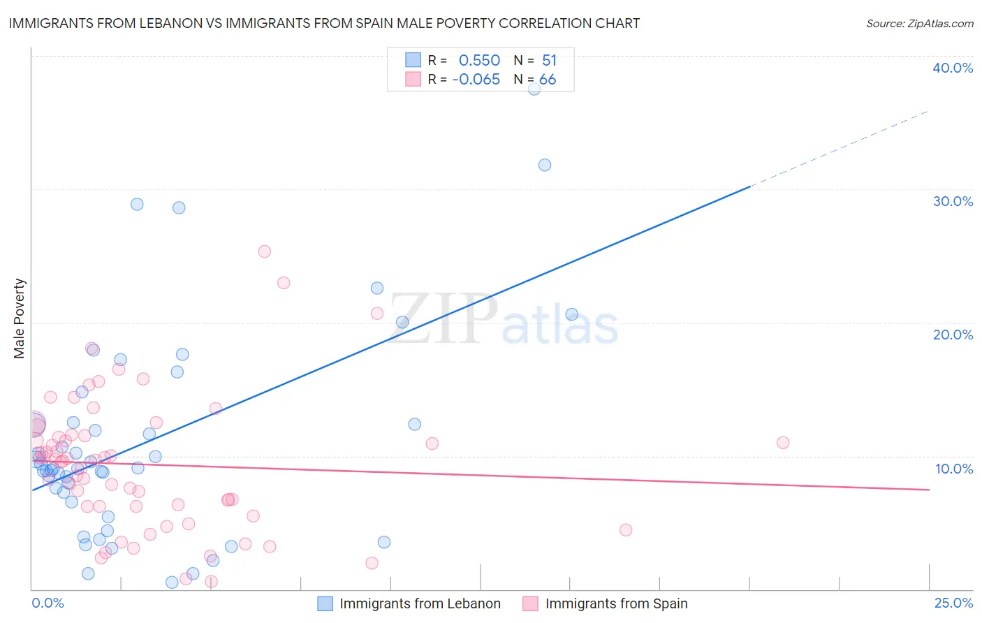 Immigrants from Lebanon vs Immigrants from Spain Male Poverty