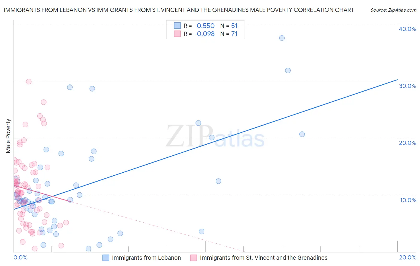 Immigrants from Lebanon vs Immigrants from St. Vincent and the Grenadines Male Poverty