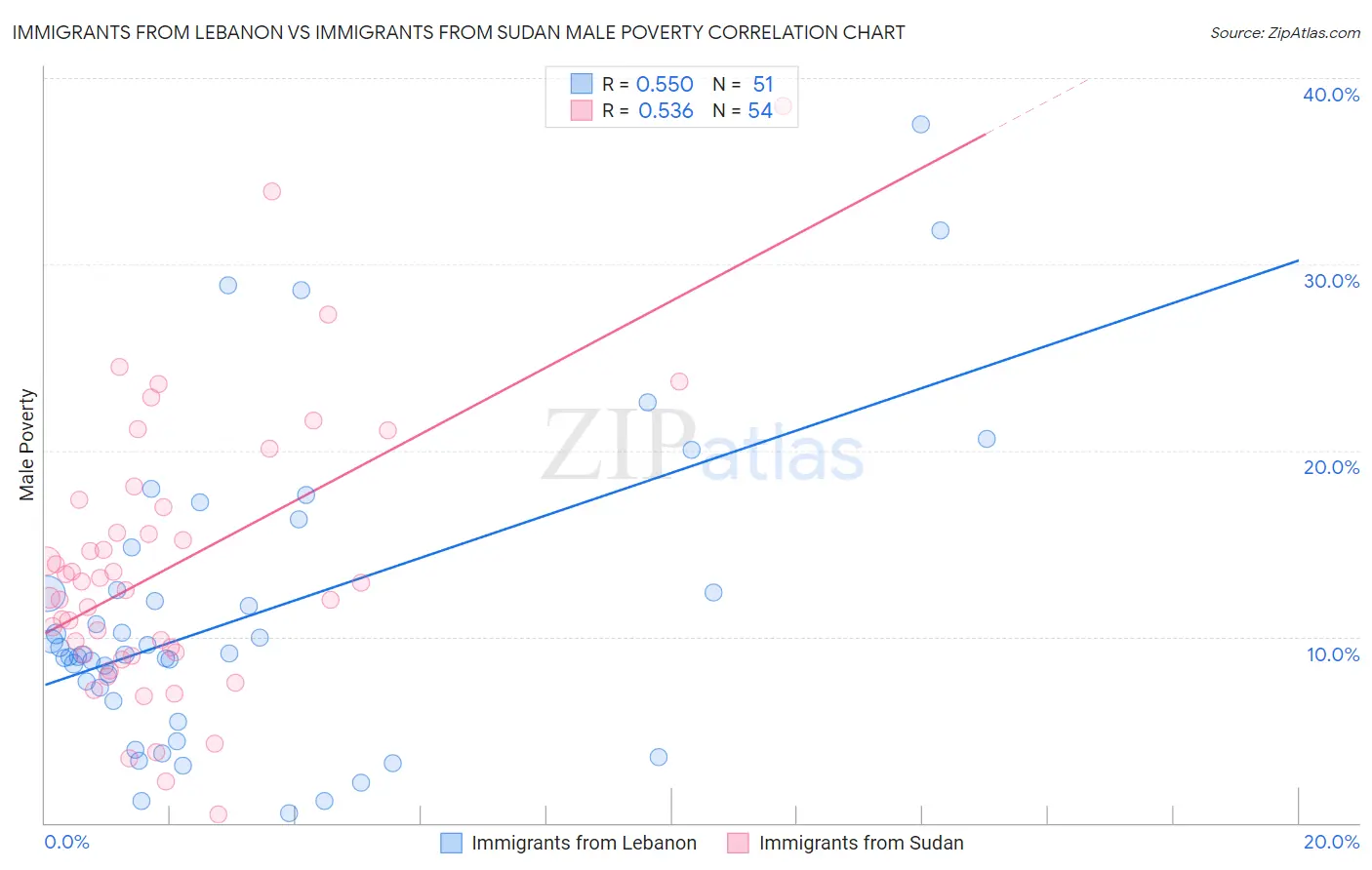 Immigrants from Lebanon vs Immigrants from Sudan Male Poverty