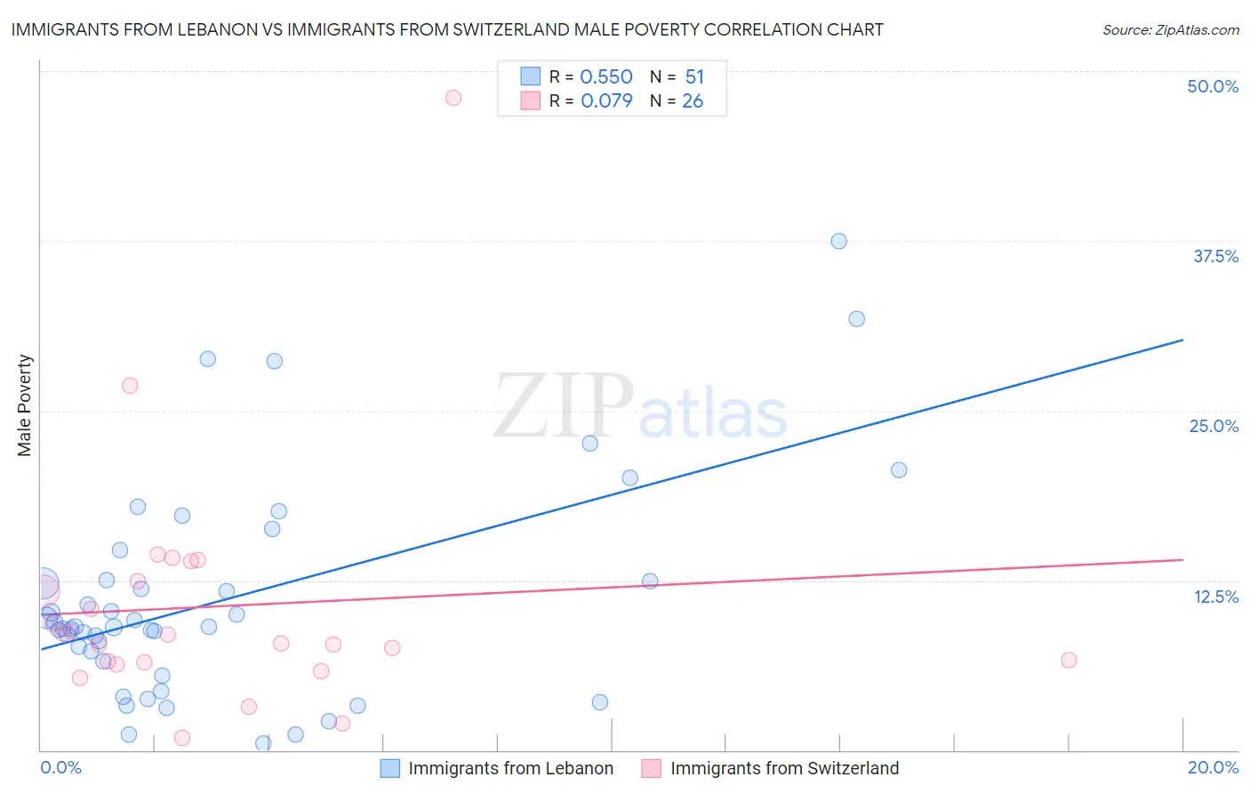Immigrants from Lebanon vs Immigrants from Switzerland Male Poverty