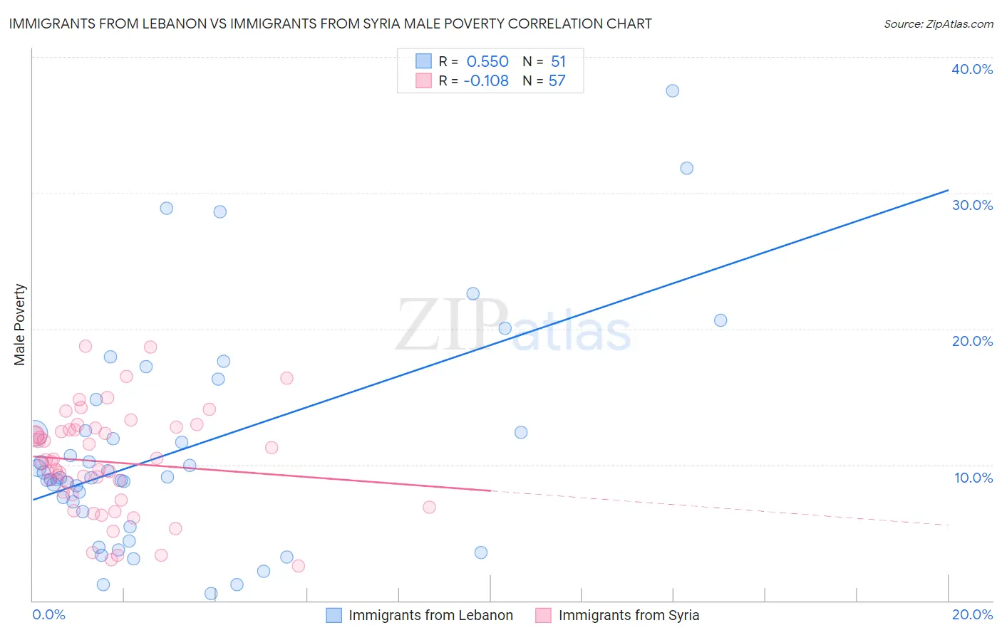 Immigrants from Lebanon vs Immigrants from Syria Male Poverty