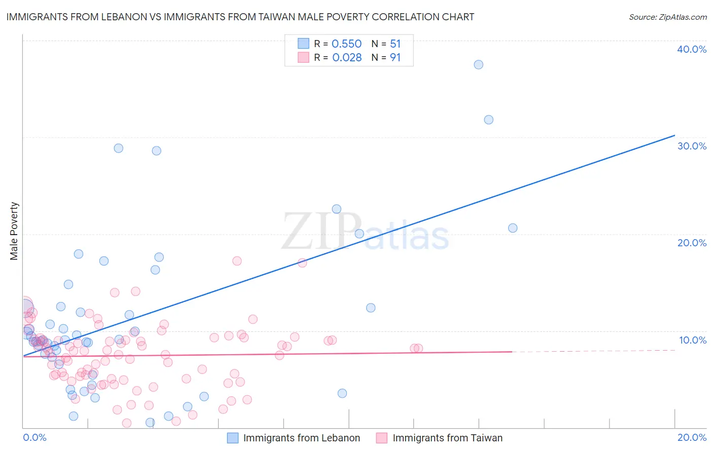 Immigrants from Lebanon vs Immigrants from Taiwan Male Poverty