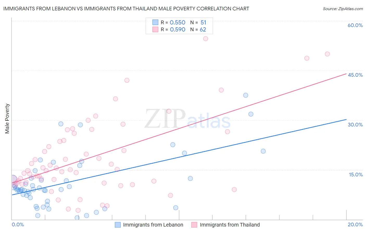 Immigrants from Lebanon vs Immigrants from Thailand Male Poverty