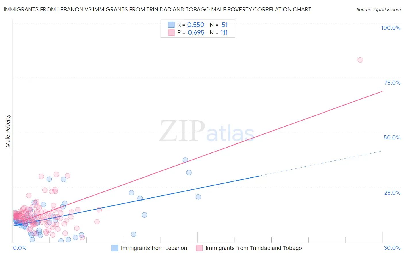 Immigrants from Lebanon vs Immigrants from Trinidad and Tobago Male Poverty