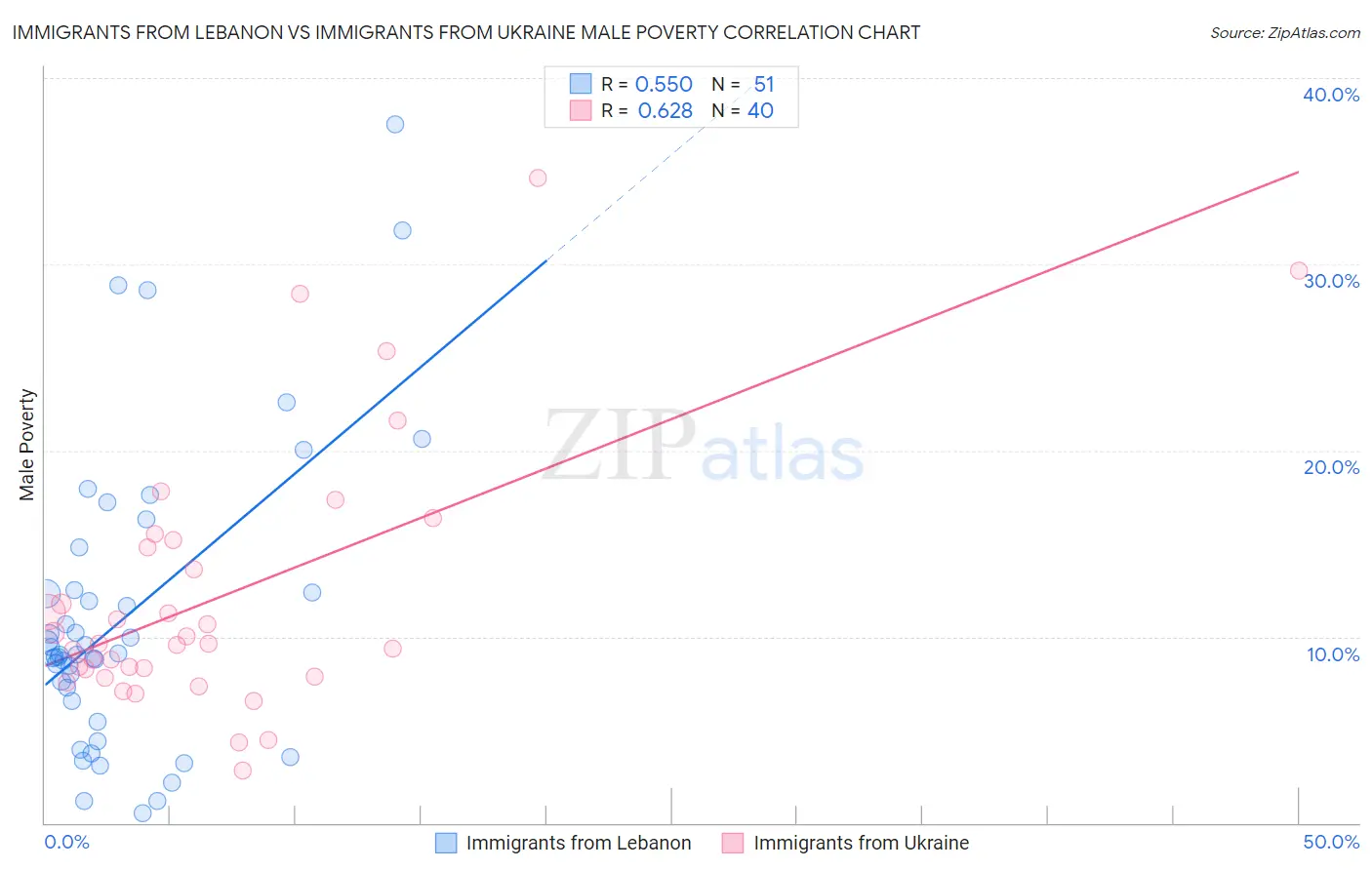 Immigrants from Lebanon vs Immigrants from Ukraine Male Poverty