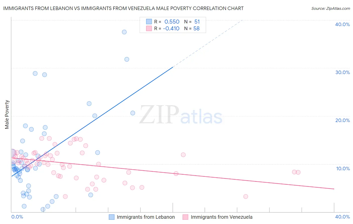 Immigrants from Lebanon vs Immigrants from Venezuela Male Poverty