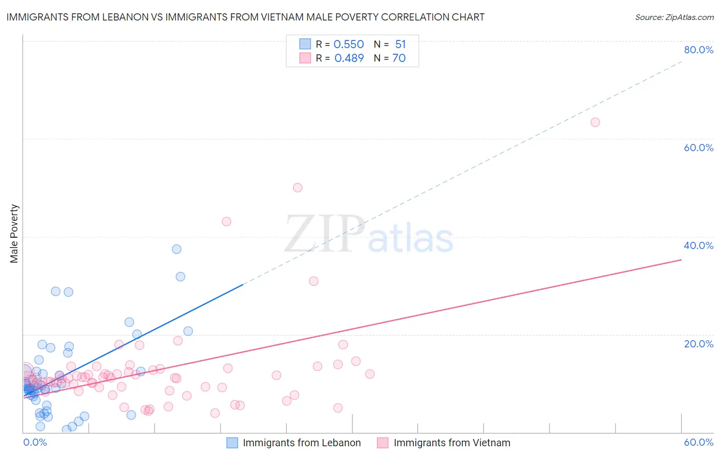 Immigrants from Lebanon vs Immigrants from Vietnam Male Poverty
