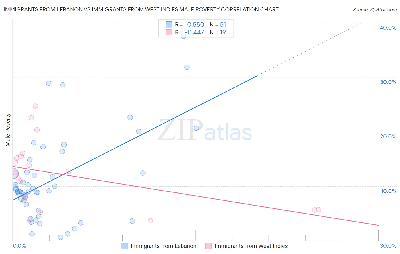 Immigrants from Lebanon vs Immigrants from West Indies Male Poverty