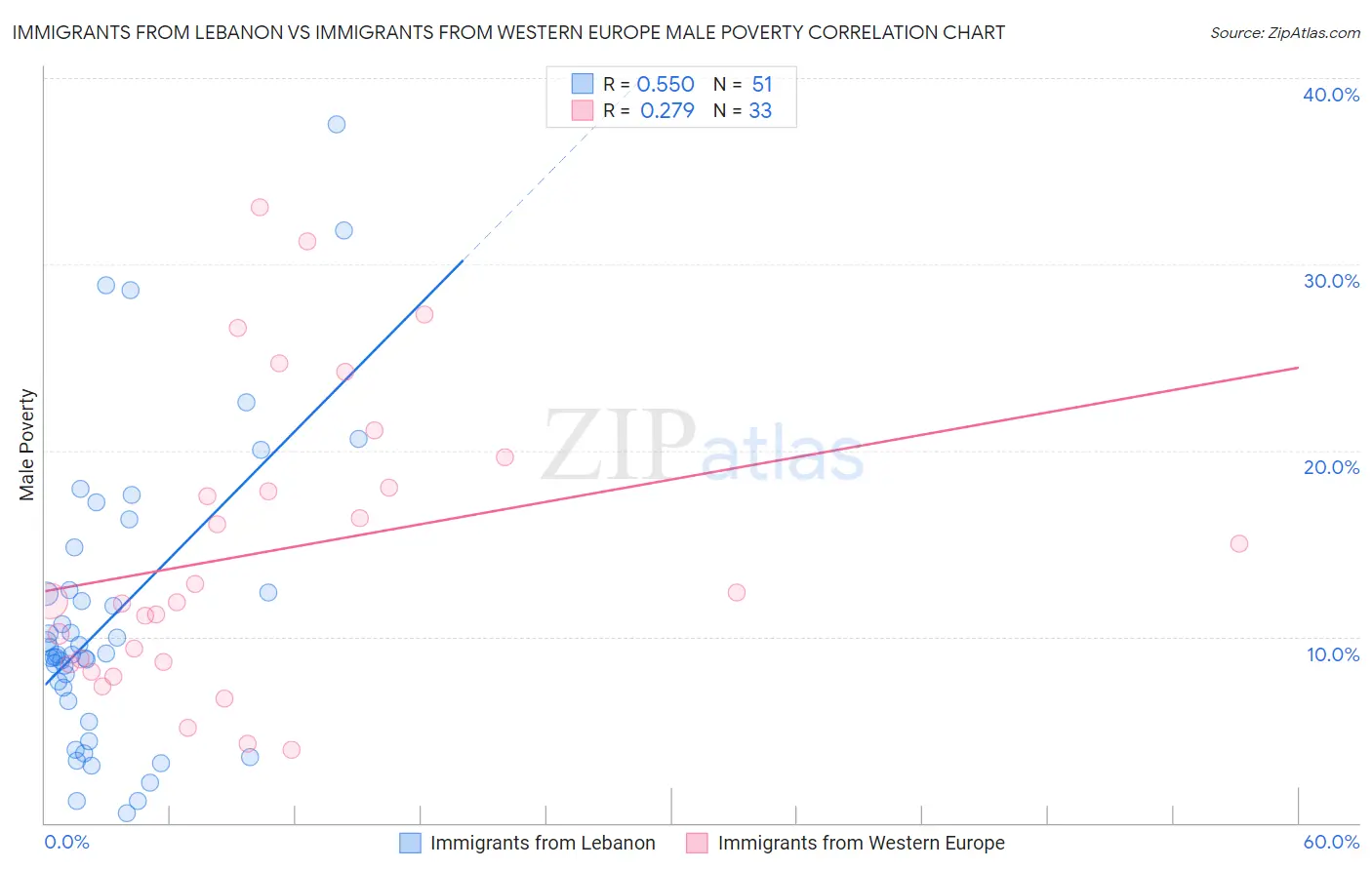 Immigrants from Lebanon vs Immigrants from Western Europe Male Poverty