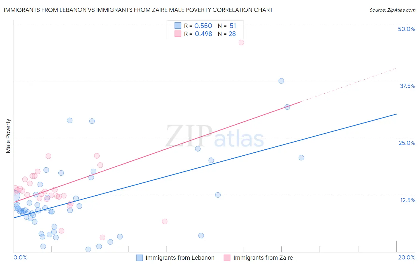 Immigrants from Lebanon vs Immigrants from Zaire Male Poverty