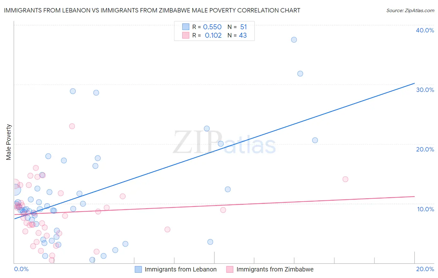 Immigrants from Lebanon vs Immigrants from Zimbabwe Male Poverty