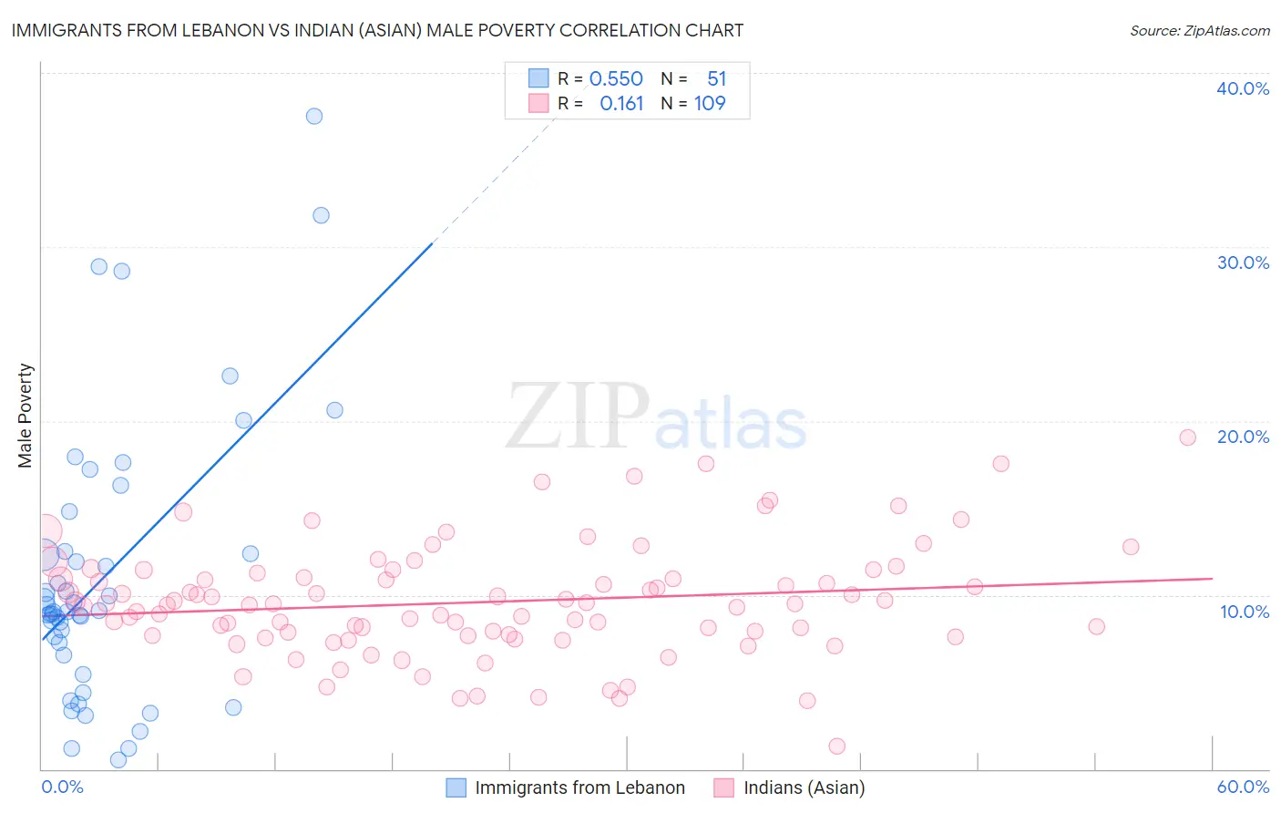 Immigrants from Lebanon vs Indian (Asian) Male Poverty