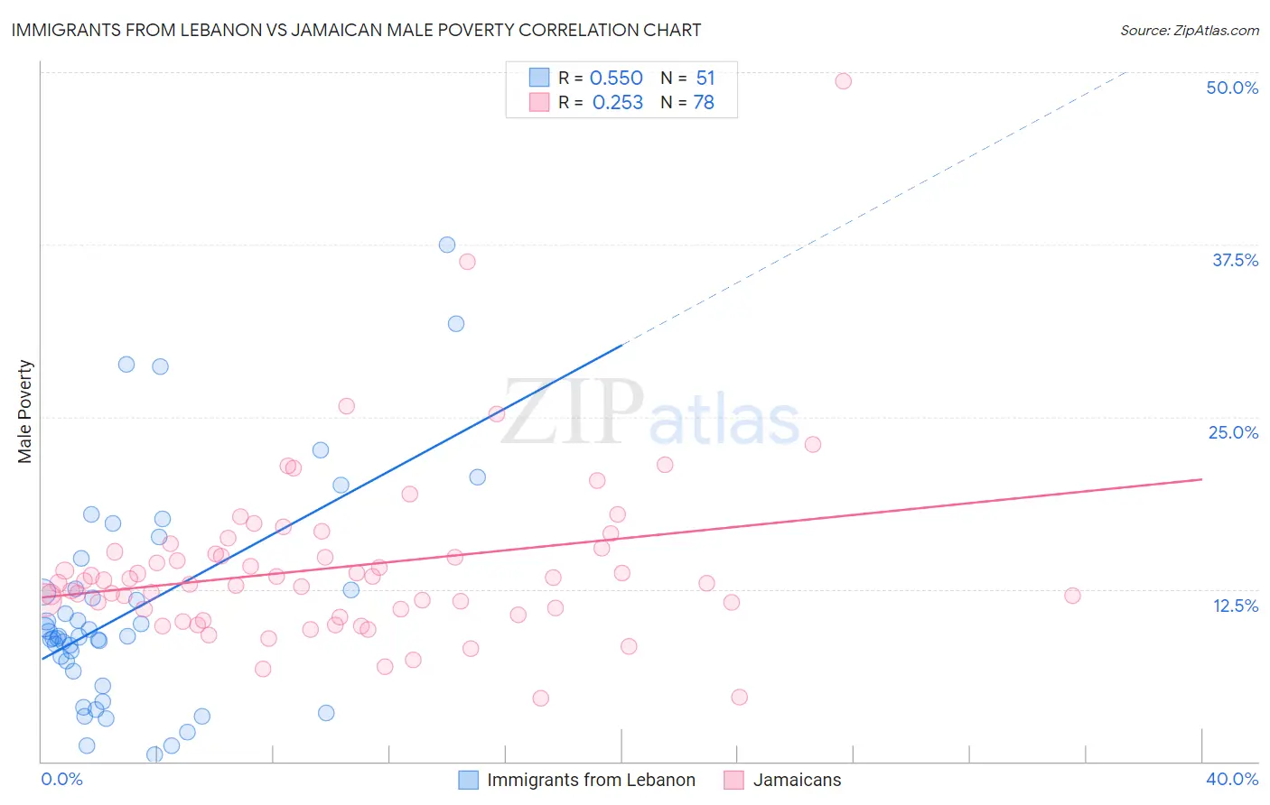 Immigrants from Lebanon vs Jamaican Male Poverty