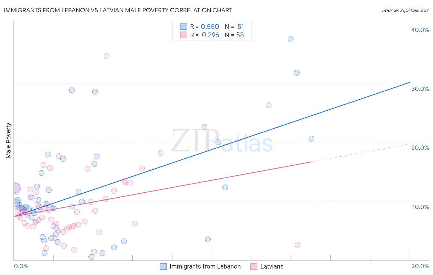 Immigrants from Lebanon vs Latvian Male Poverty