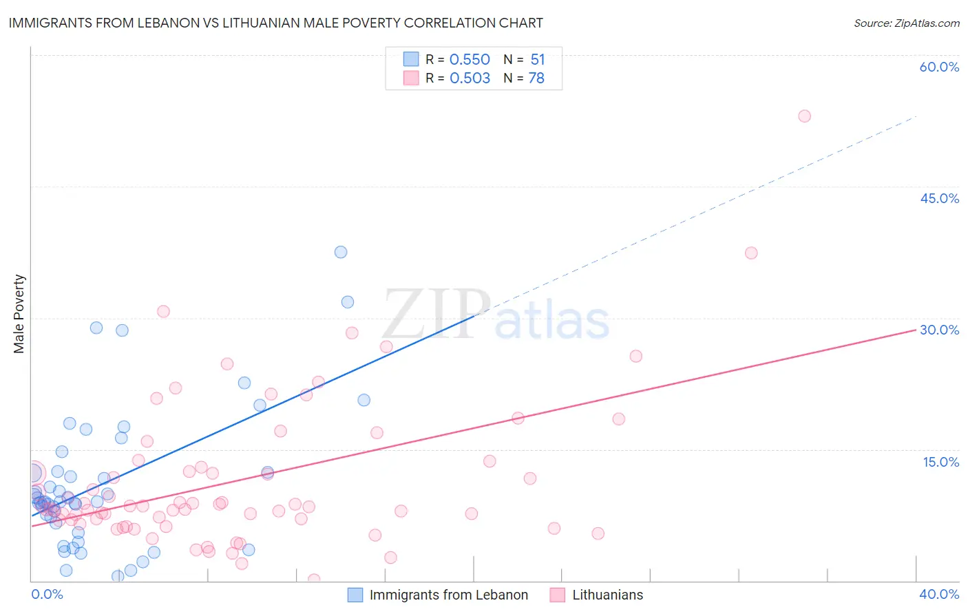Immigrants from Lebanon vs Lithuanian Male Poverty