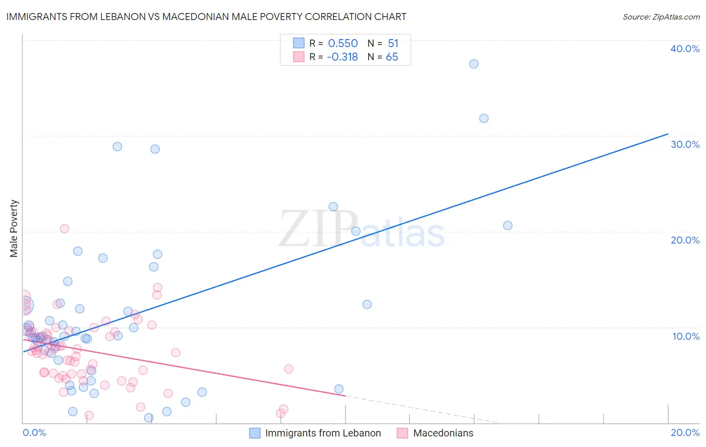 Immigrants from Lebanon vs Macedonian Male Poverty