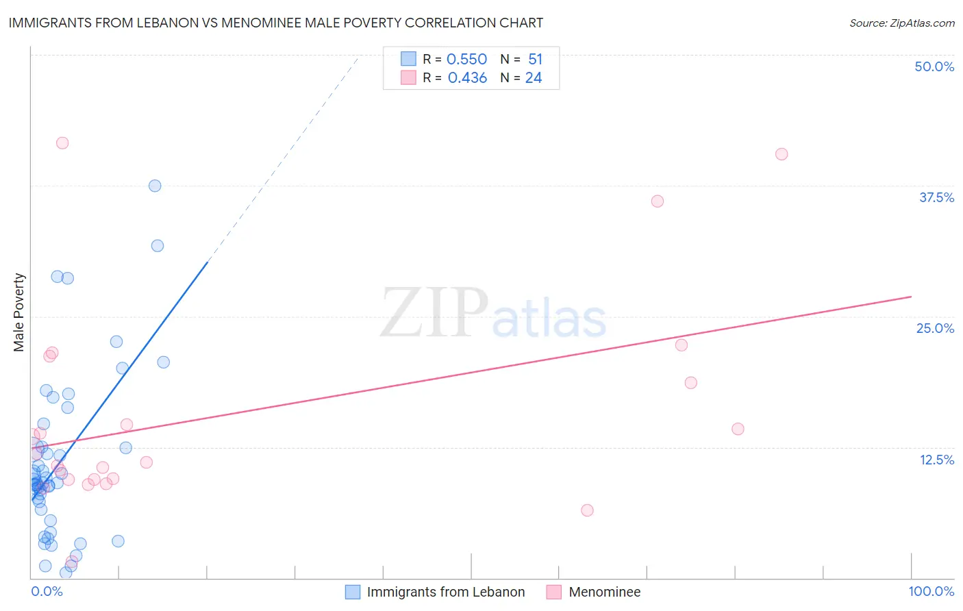 Immigrants from Lebanon vs Menominee Male Poverty