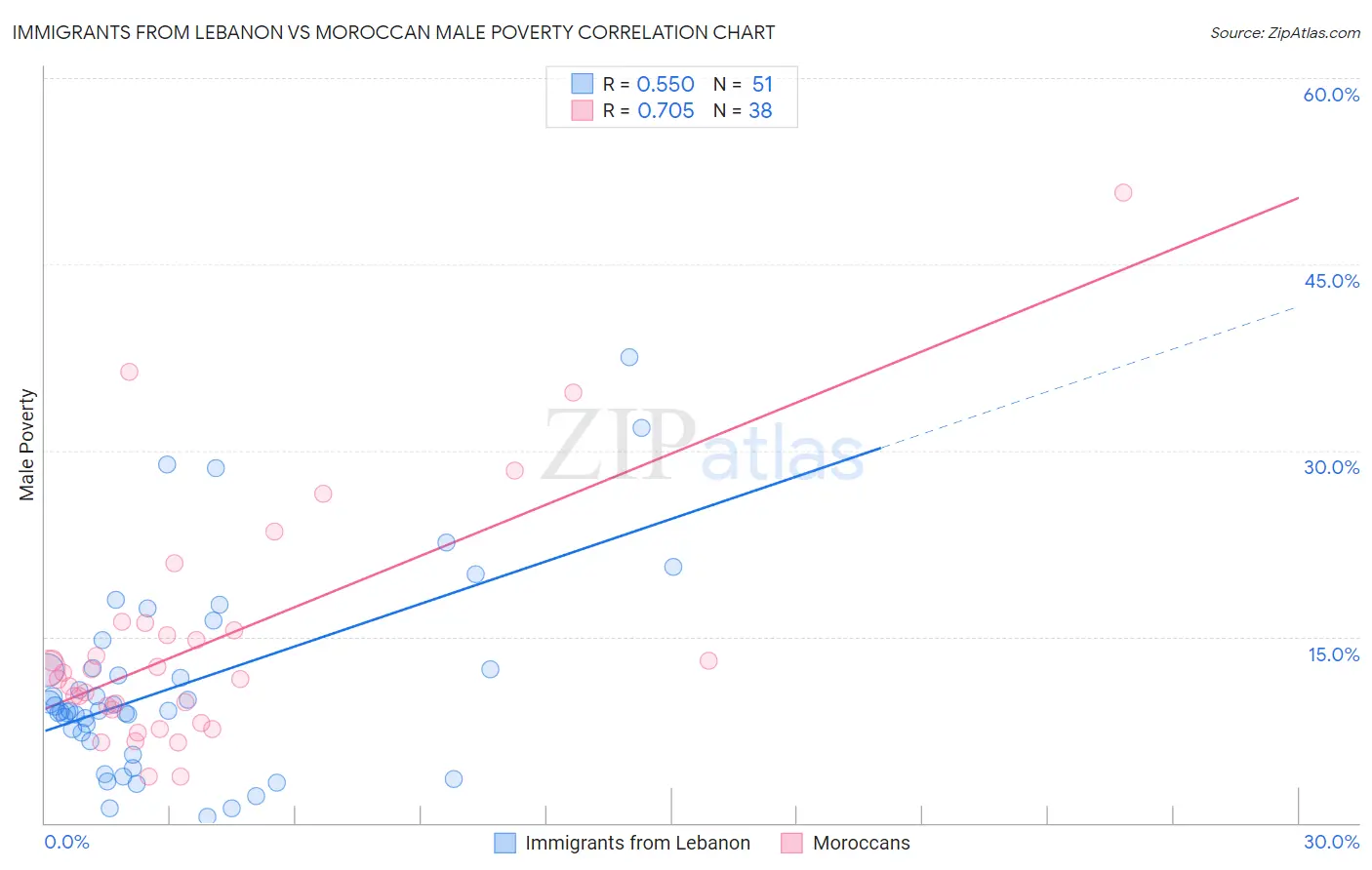 Immigrants from Lebanon vs Moroccan Male Poverty
