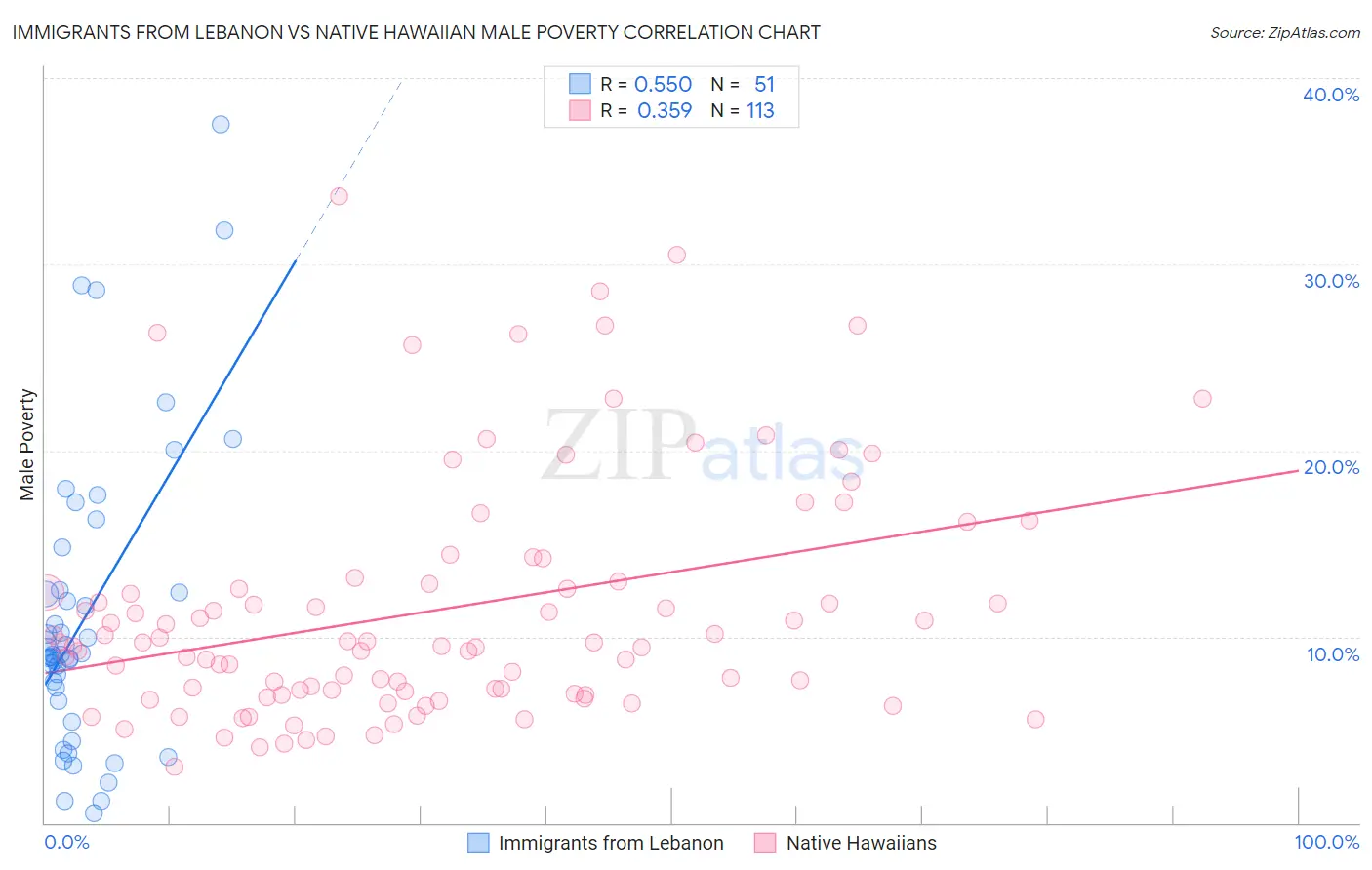 Immigrants from Lebanon vs Native Hawaiian Male Poverty