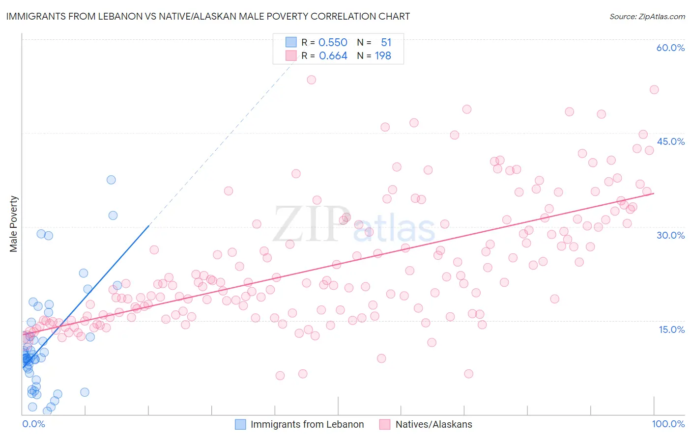 Immigrants from Lebanon vs Native/Alaskan Male Poverty