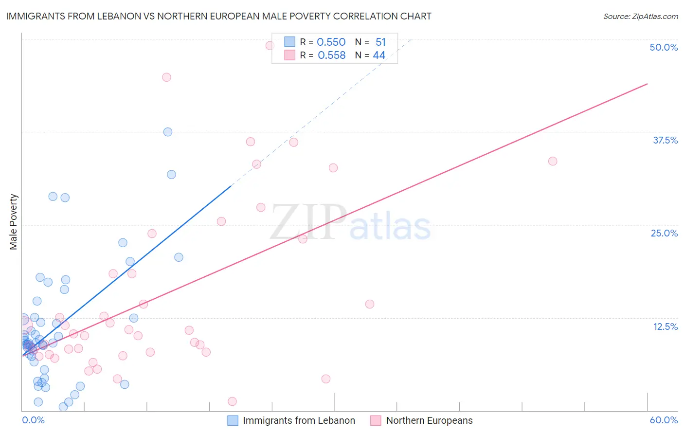 Immigrants from Lebanon vs Northern European Male Poverty