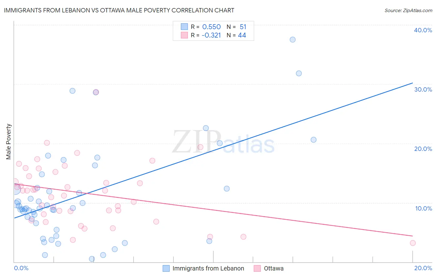 Immigrants from Lebanon vs Ottawa Male Poverty