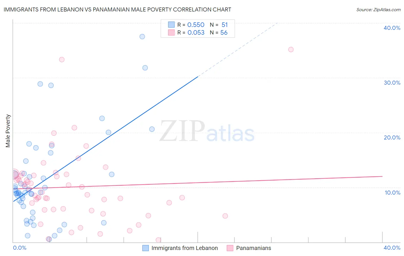 Immigrants from Lebanon vs Panamanian Male Poverty