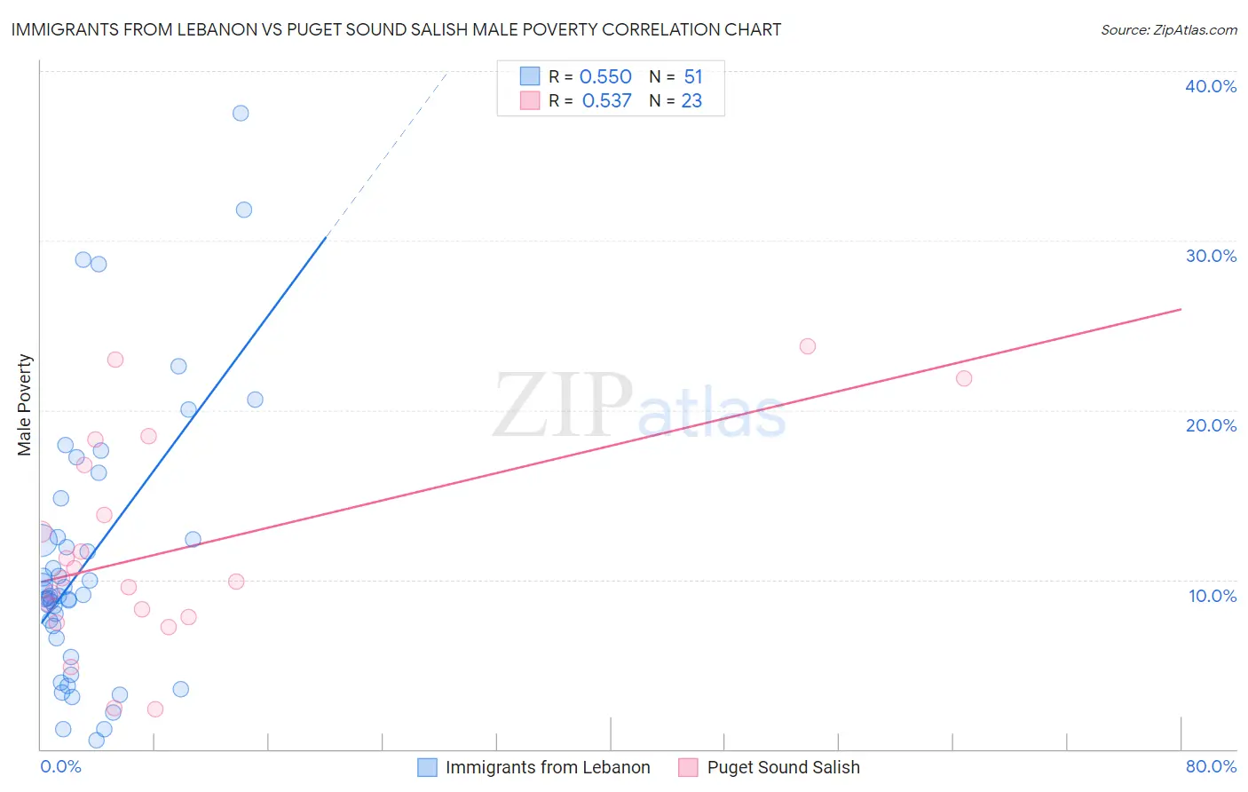 Immigrants from Lebanon vs Puget Sound Salish Male Poverty