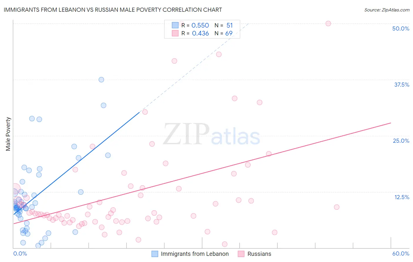 Immigrants from Lebanon vs Russian Male Poverty