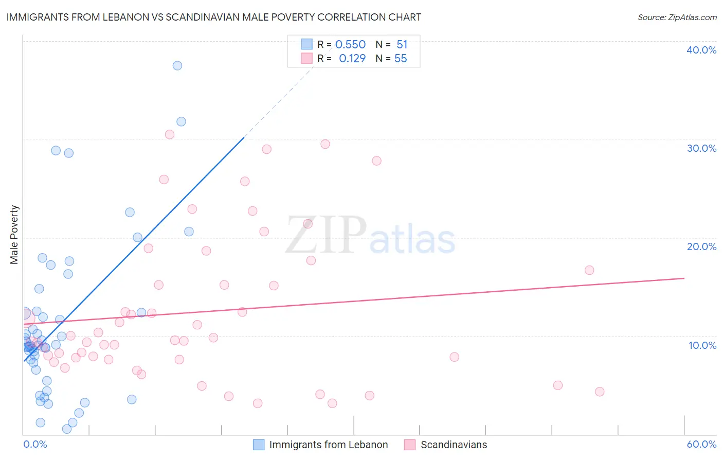 Immigrants from Lebanon vs Scandinavian Male Poverty