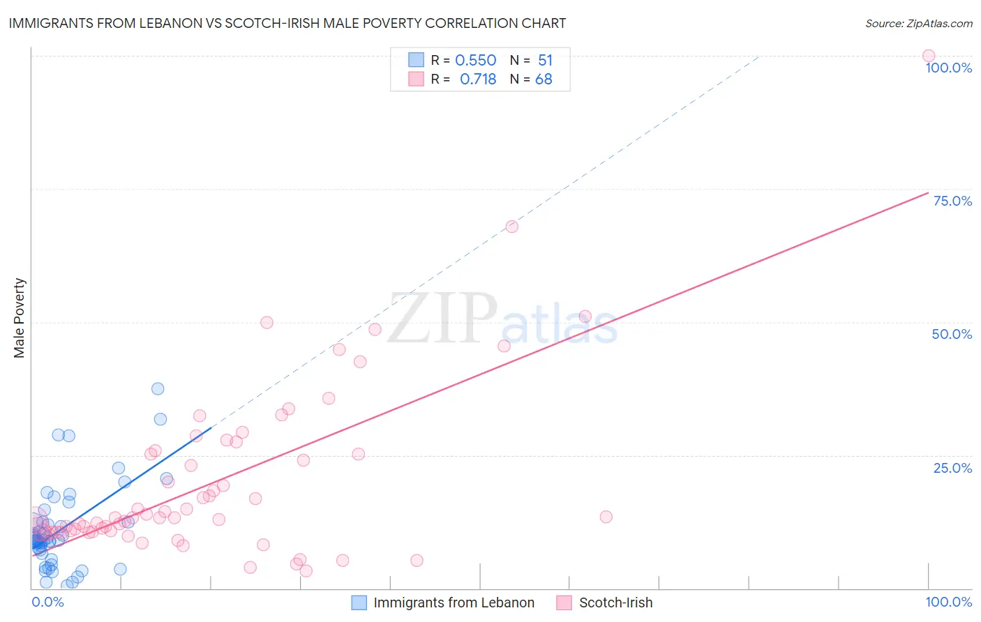 Immigrants from Lebanon vs Scotch-Irish Male Poverty