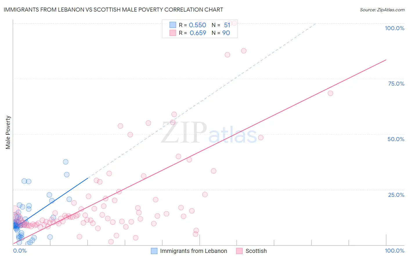 Immigrants from Lebanon vs Scottish Male Poverty