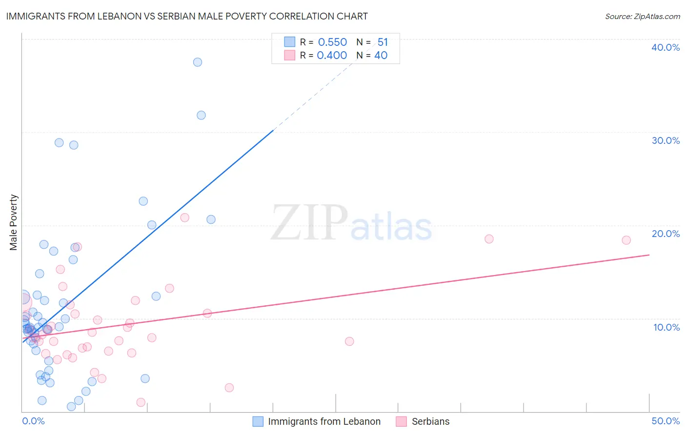 Immigrants from Lebanon vs Serbian Male Poverty