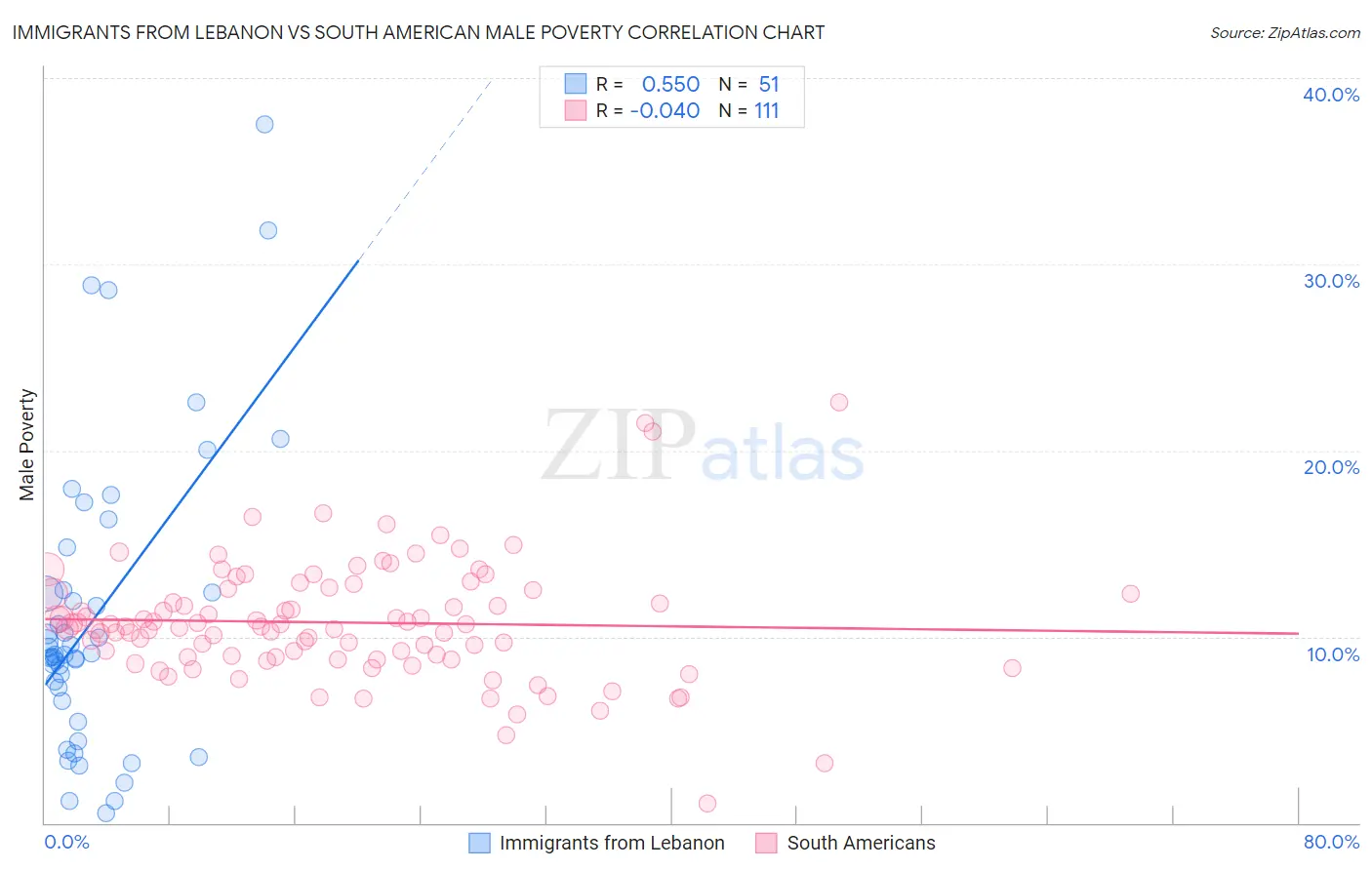 Immigrants from Lebanon vs South American Male Poverty