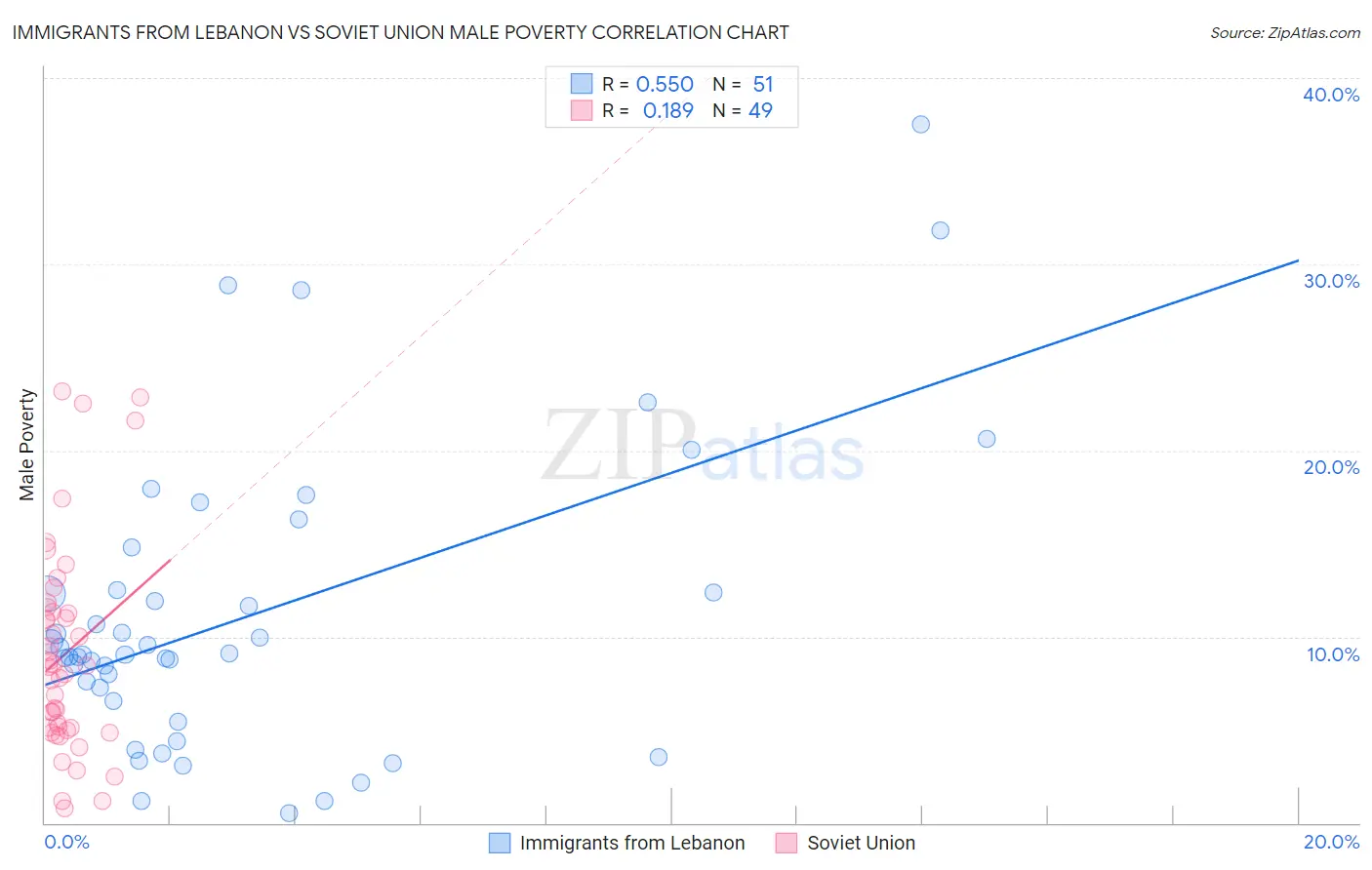 Immigrants from Lebanon vs Soviet Union Male Poverty