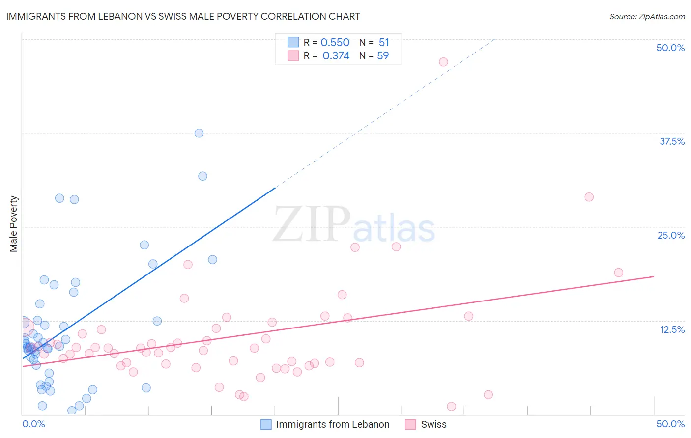 Immigrants from Lebanon vs Swiss Male Poverty