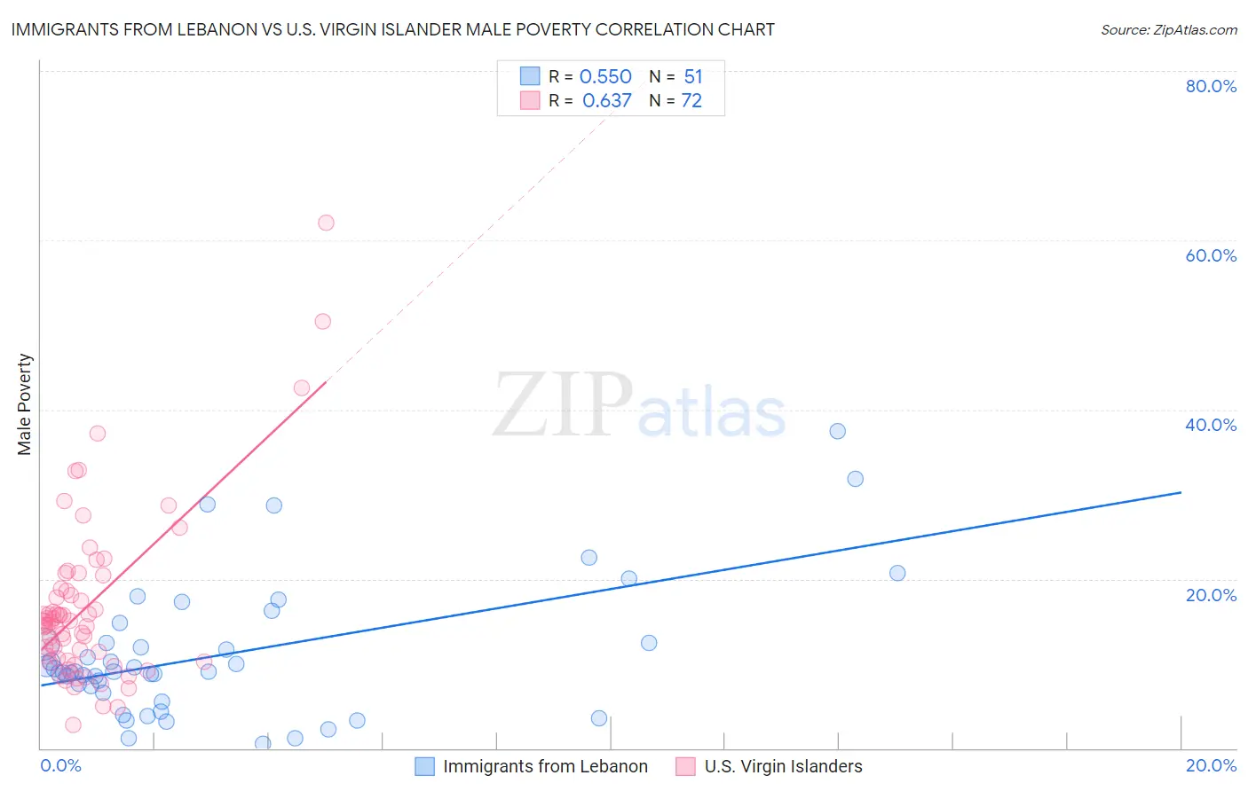 Immigrants from Lebanon vs U.S. Virgin Islander Male Poverty