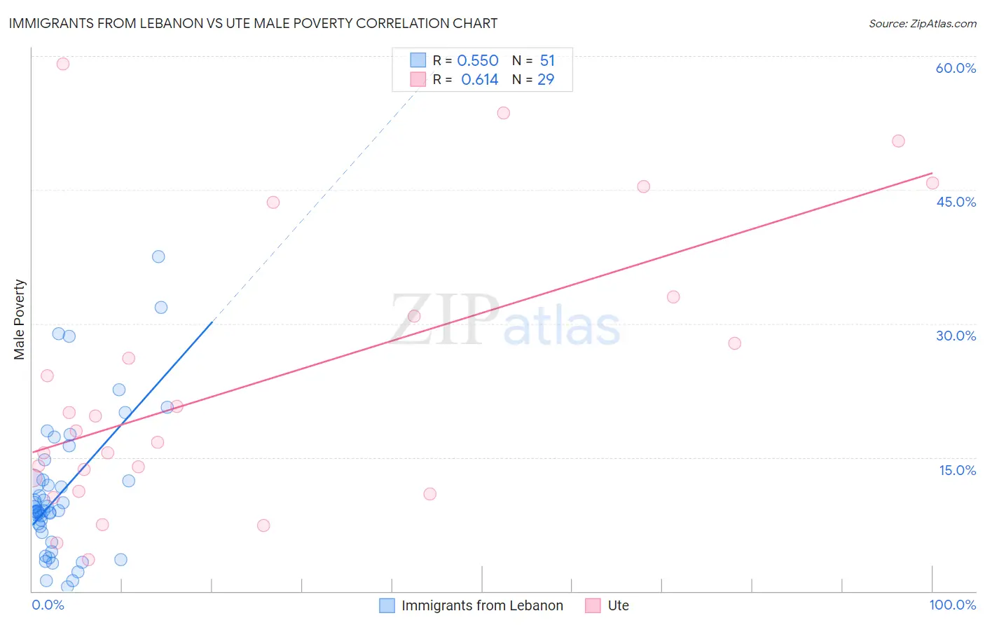 Immigrants from Lebanon vs Ute Male Poverty