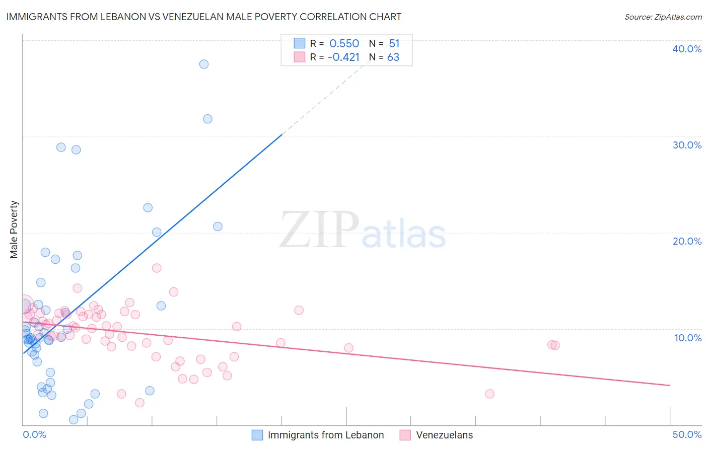 Immigrants from Lebanon vs Venezuelan Male Poverty