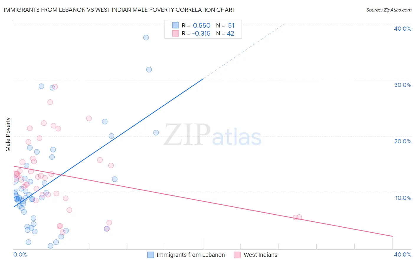 Immigrants from Lebanon vs West Indian Male Poverty